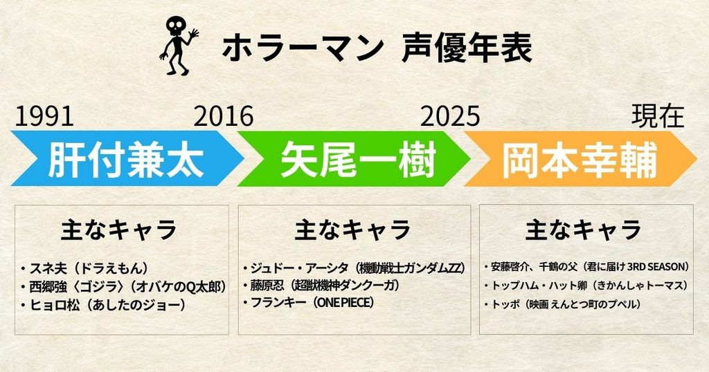 ホラーマンの声優交代年表