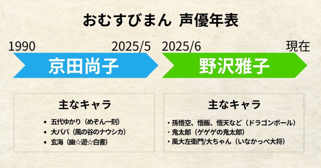 おむすびまん:声優交代年表「京田尚子」「野沢雅子」