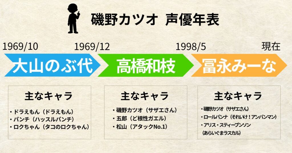 磯野カツオ・声優交代年表