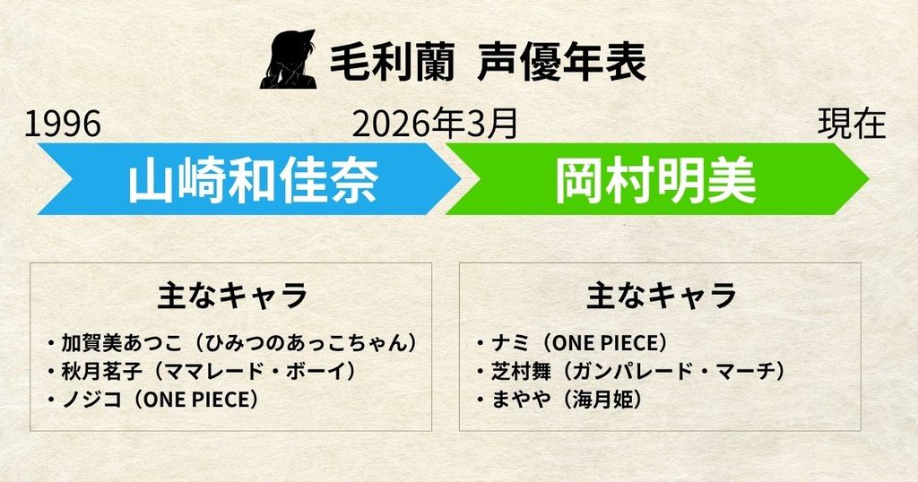 毛利蘭の声優交代はなぜ？