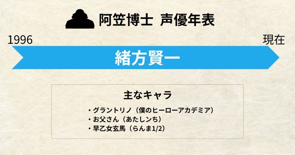 阿笠博士:声優交代年表「緒方賢一」