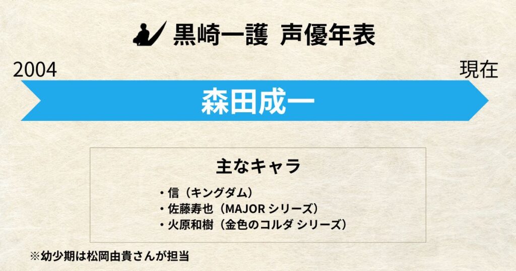 黒崎一護:声優交代年表「森田成一」