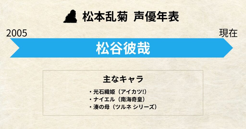 松本乱菊:声優交代年表「松谷彼哉」