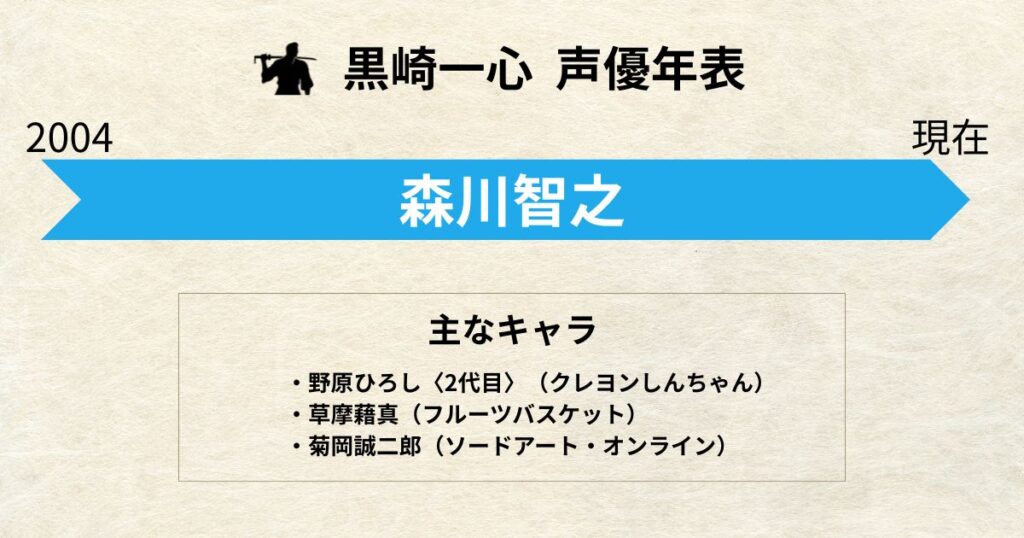 黒崎一心:声優交代年表「森川智之」