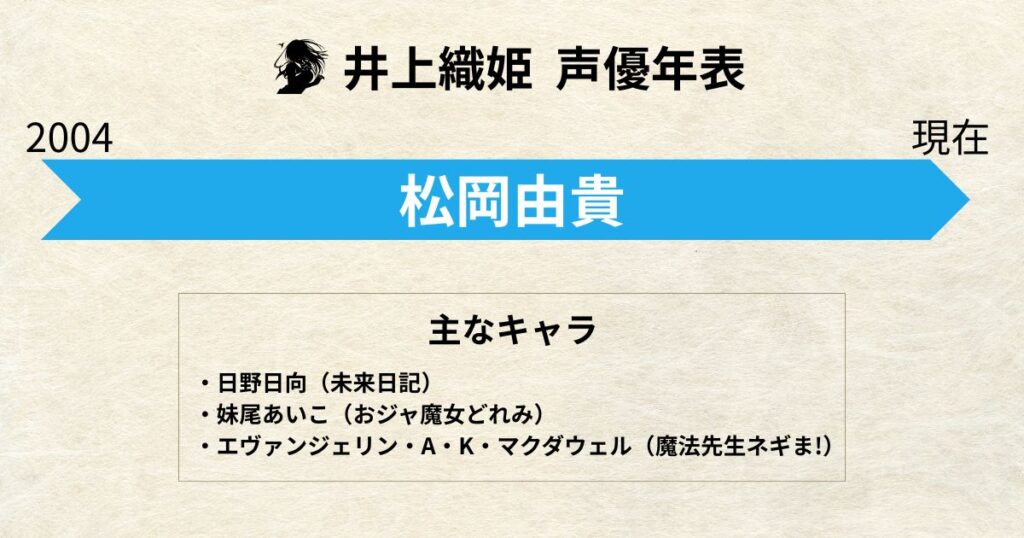 井上織姫:声優交代年表「松岡由貴」