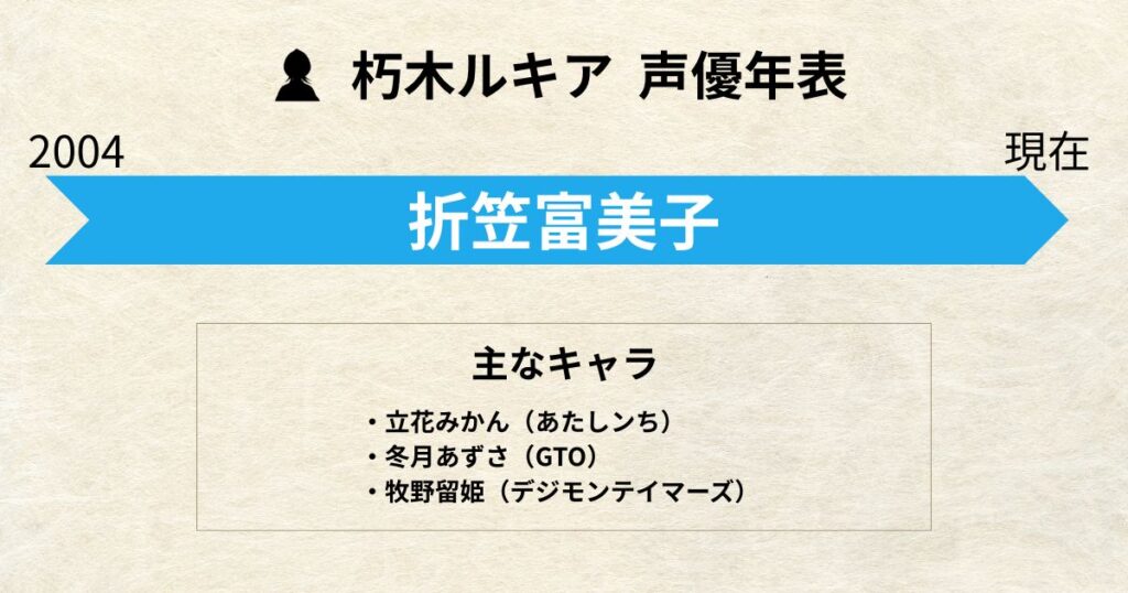 朽木ルキア:声優交代年表「折笠富美子」
