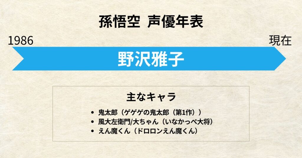 孫悟空：声優交代年表「野沢雅子」