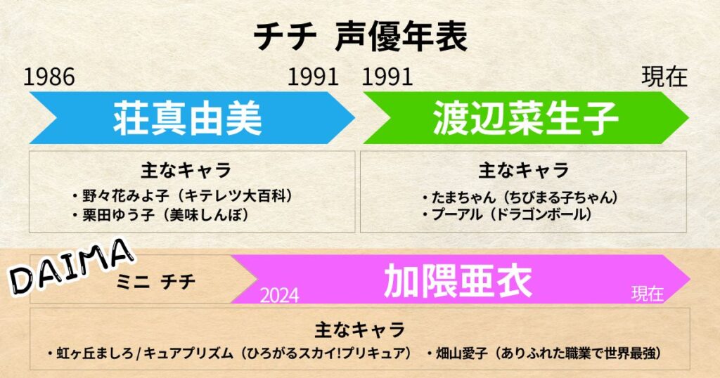 チチ:声優交代年表「荘真由美」「渡辺菜生子」「加隈亜衣」