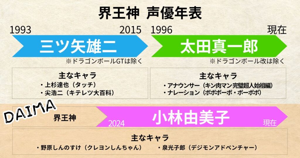 界王神:声優交代年表「三ツ矢雄二」「太田真一郎」「小林由美子」