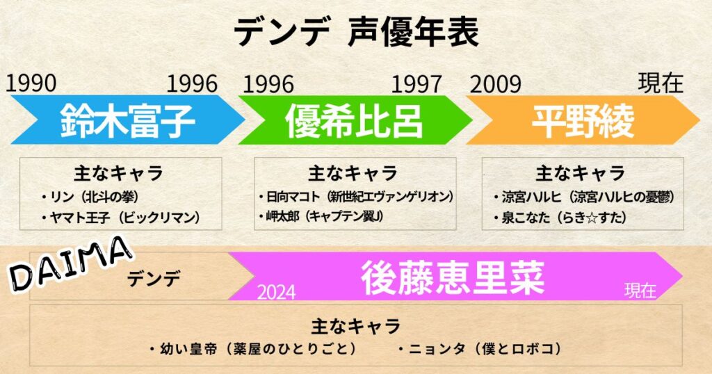 デンデ：声優交代年表「鈴木富子」「優希比呂」「平野綾」「後藤恵里菜」