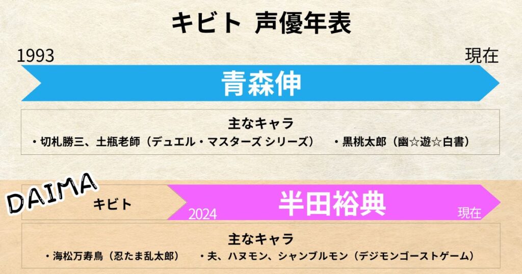 キビト：声優交代年表「青森伸」「半田裕典」