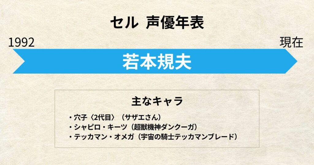 セル：声優交代年表「若本規夫」