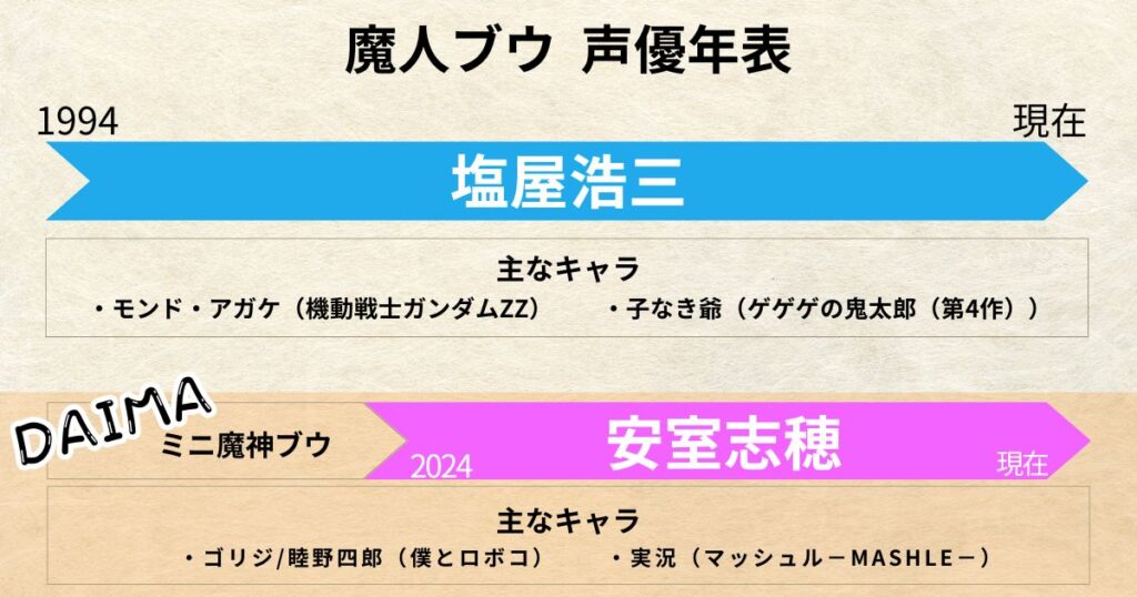 魔人ブウ:声優交代年表「塩屋浩三」「安室志穂」