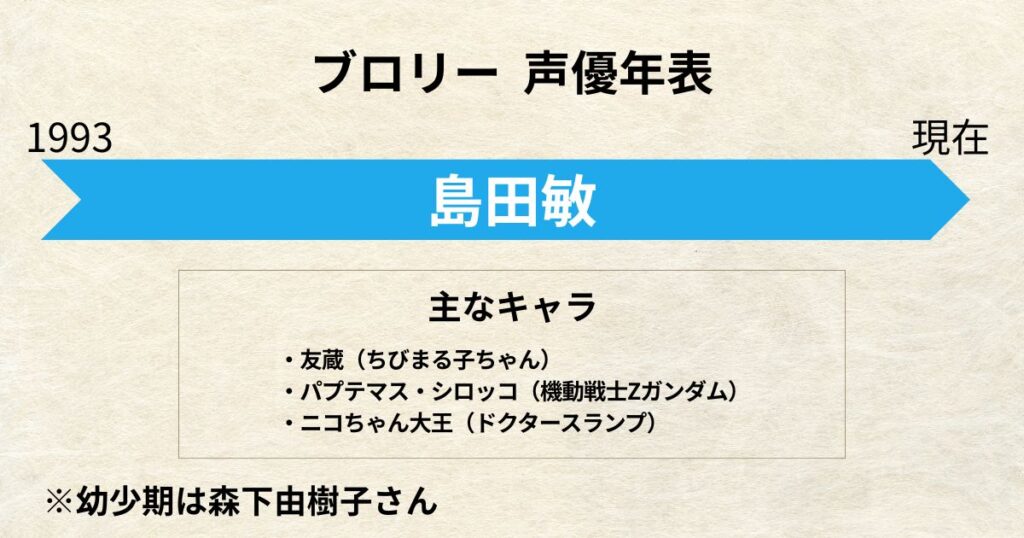 ブロリー:声優交代年表「島田敏」「森下由樹子」