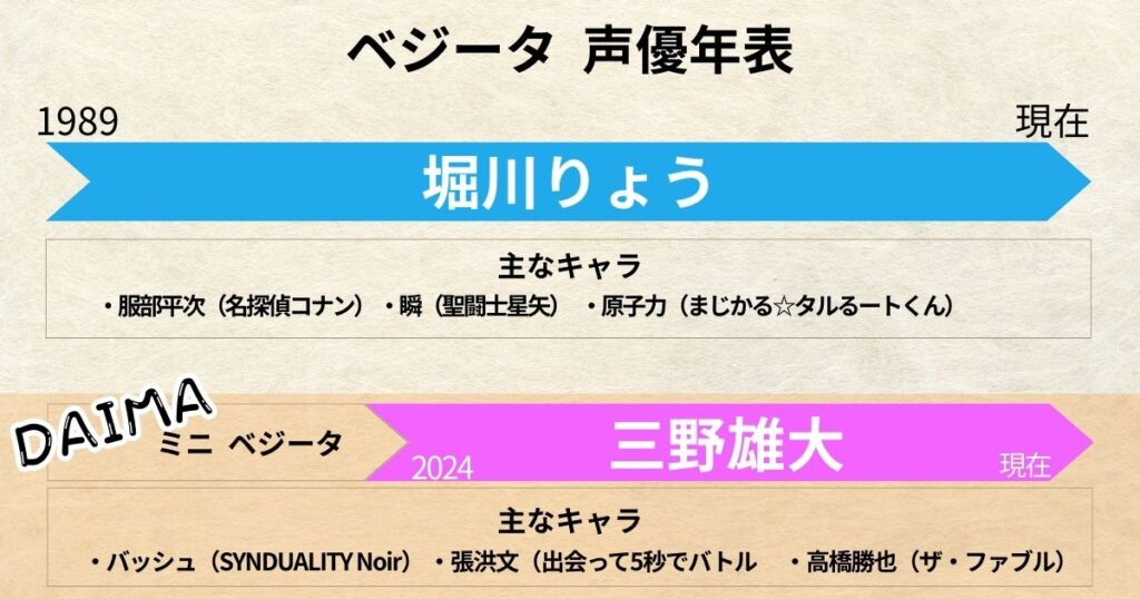 ベジータ:声優交代年表「堀川りょう」「三野雄大」
