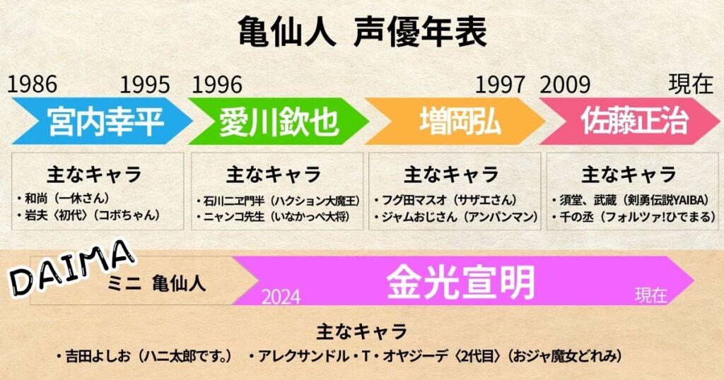 亀仙人：声優交代年表「宮内幸平」「愛川欽也」「増岡弘」「佐藤正治」「金光宣明」