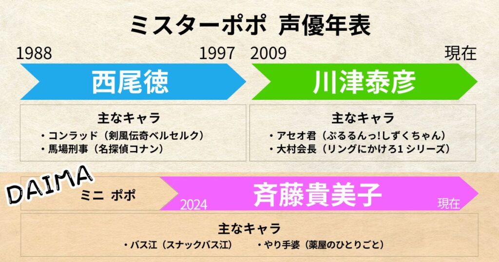ミスターポポ:声優交代年表「西尾徳」「川津泰彦」「斉藤貴美子」