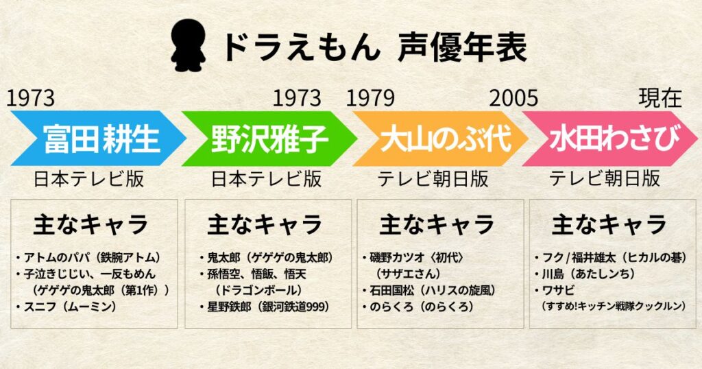 ドラえもん:声優交代年表「富田 耕生」「野沢雅子」「大山のぶ代」「水田わさび」