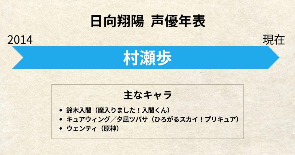 日向翔陽:声優交代年表「村瀬歩」
