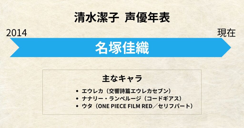 清水潔子：声優交代年表「名塚佳織」
