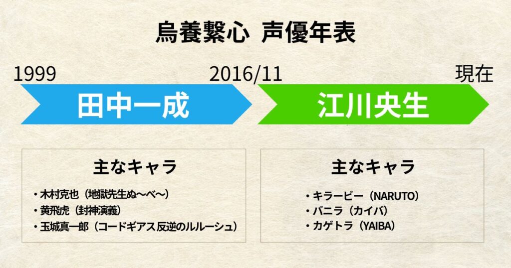 烏養繋心:声優交代年表「田中一成」「江川央生」