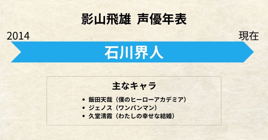 影山飛雄:声優交代年表「石川界人」