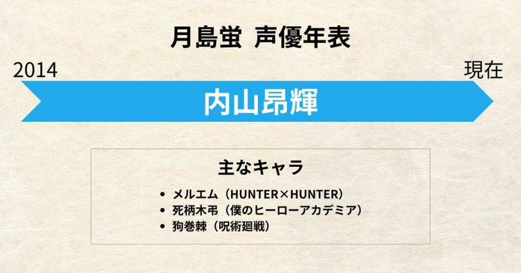 月島蛍:声優交代年表「内山昂輝」