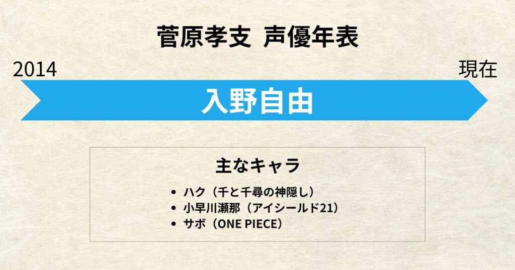 菅原孝支:声優交代年表「入野自由」