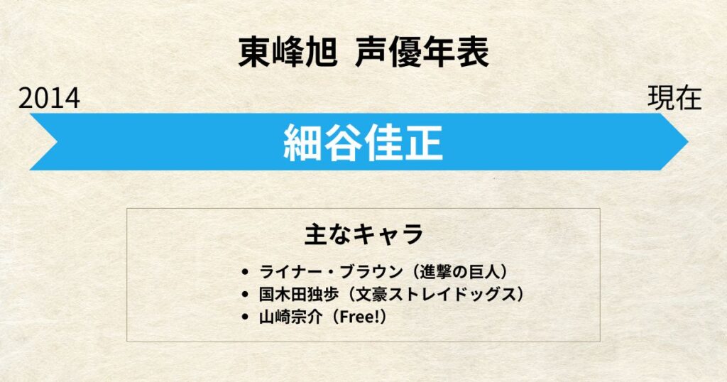 東峰旭:声優交代年表「細谷佳正」