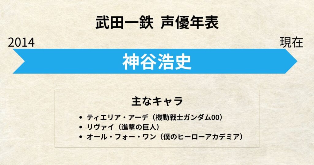 武田一鉄:声優交代年表「神谷浩史」