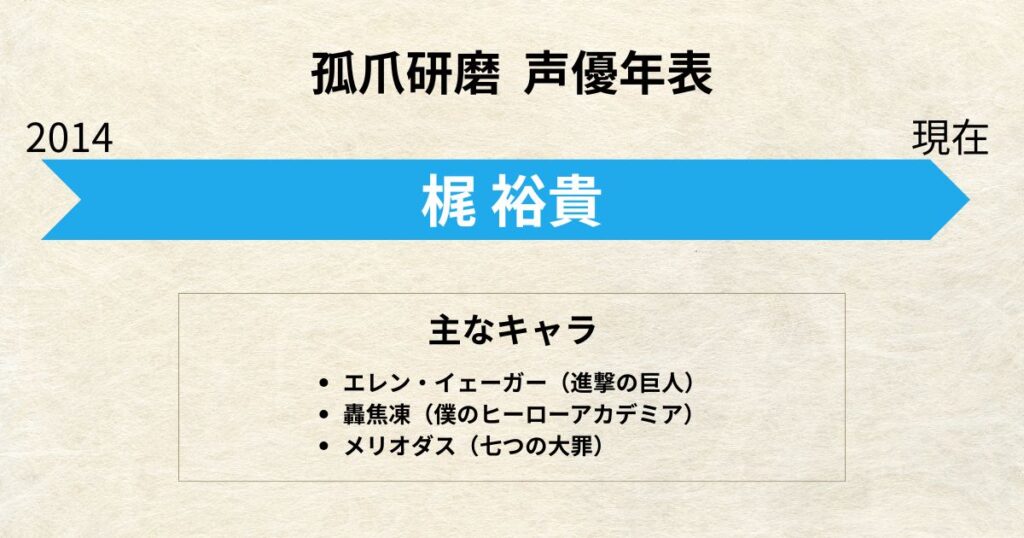 孤爪研磨：声優交代年表「梶裕貴」