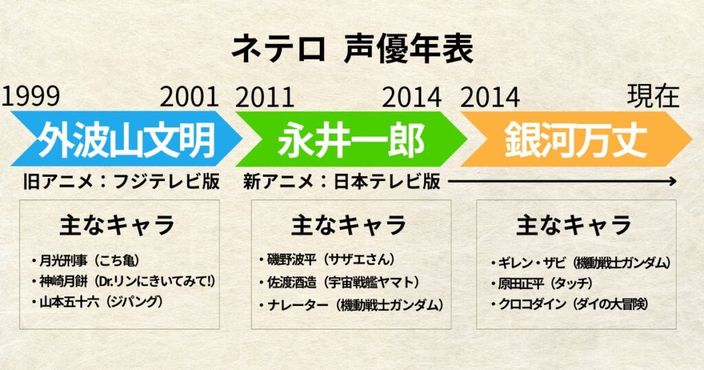 ネテロ:声優交代年表「外波山文明」「永井一郎」「銀河万丈」