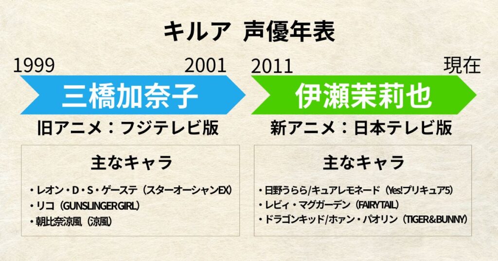 キルア:声優交代年表「三橋加奈子」「伊瀬茉莉也」