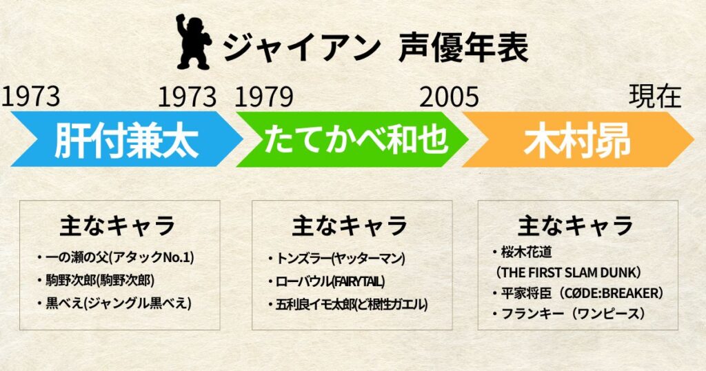 ジャイアン:声優交代年表「肝付兼太」「たてかべ和也」「木村昴」