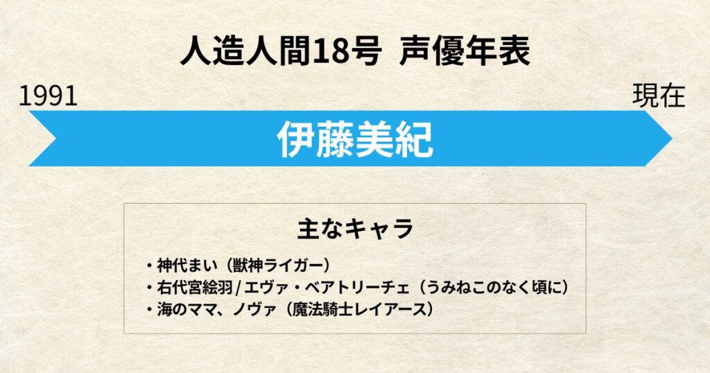 人造人間18号：声優交代年表「伊藤美紀」