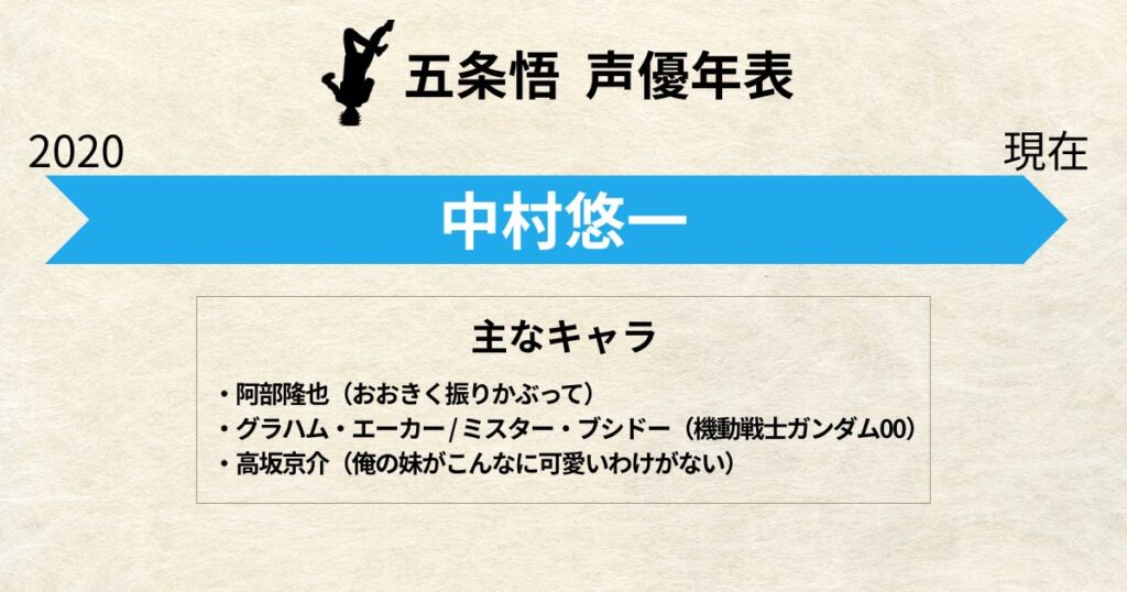 五条悟:声優交代年表「中村悠一」