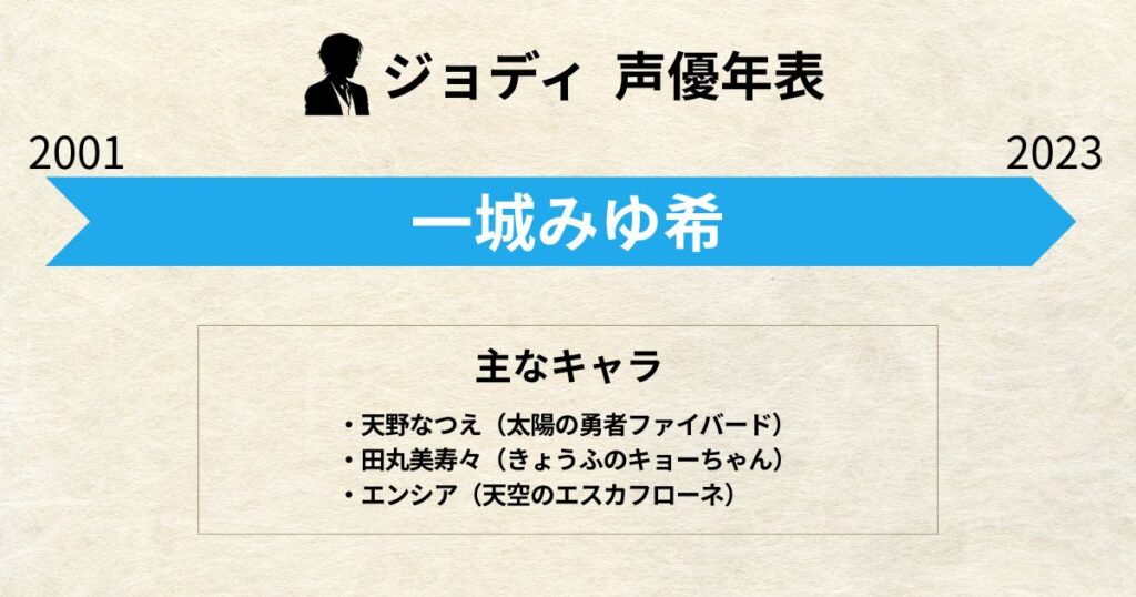 ジョディ:声優交代年表「一城みゆ希」