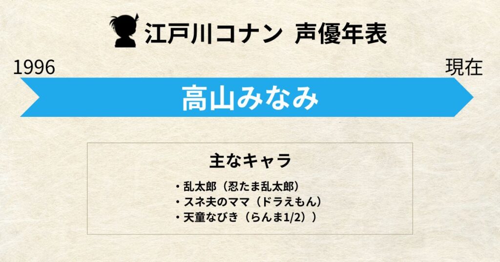 江戸川コナン:声優交代年表「高山みなみ」