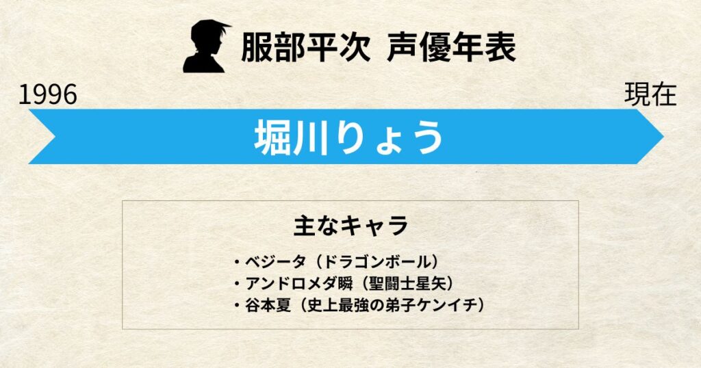 服部平次:声優交代年表「堀川りょう」