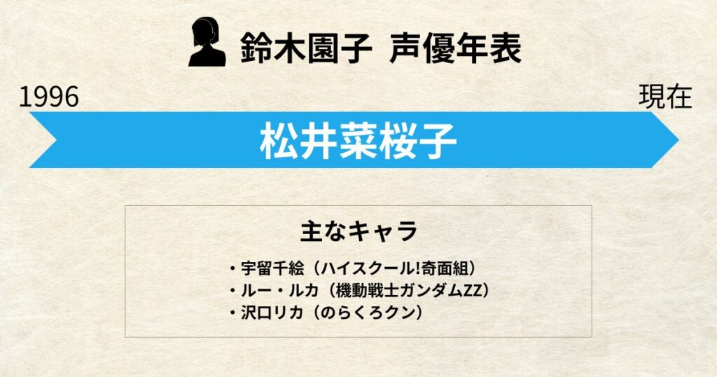 鈴木園子:声優交代年表「松井菜桜子」