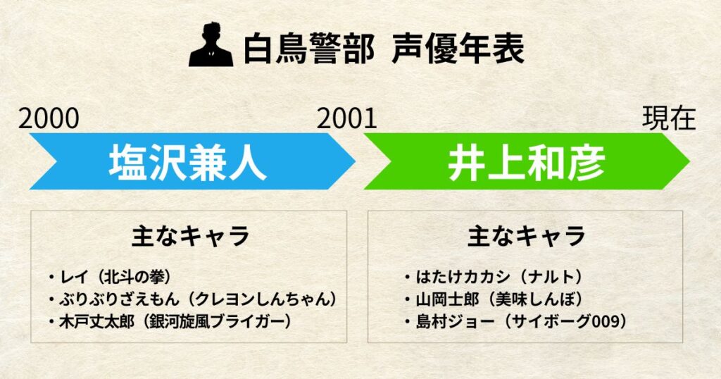 白鳥警部:声優交代年表「塩沢兼人」「井上和彦」