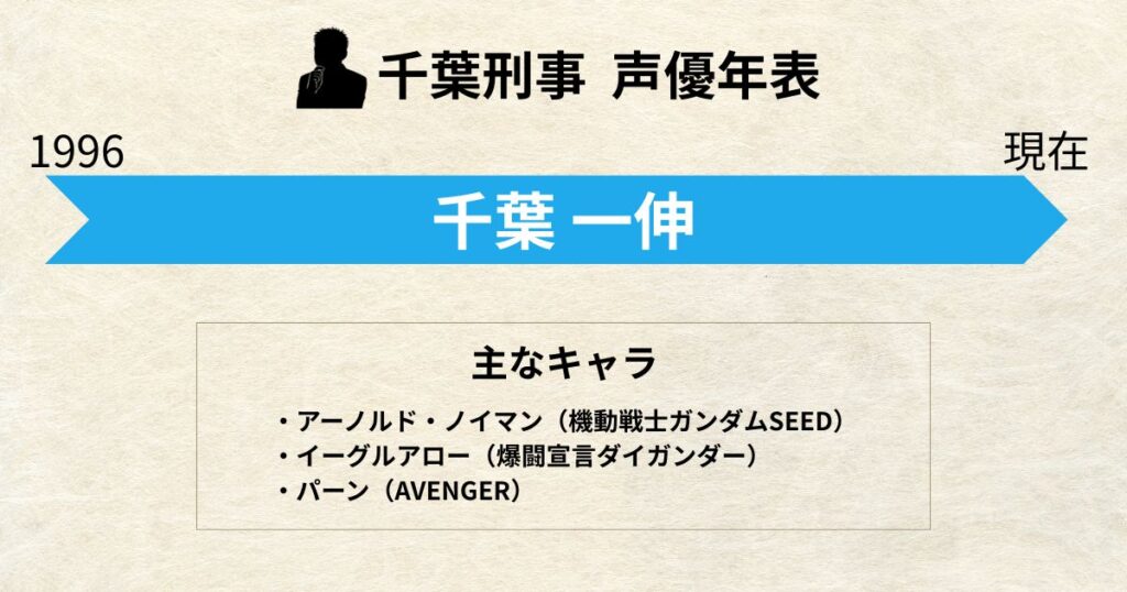 千葉刑事:声優交代年表「千葉一伸」