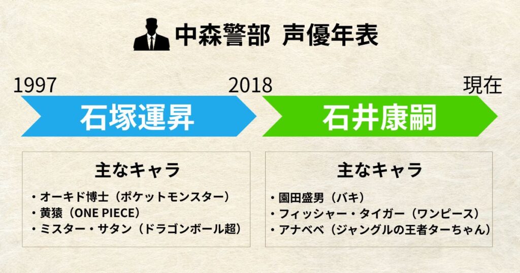 中森警部:声優交代年表「石塚運昇」「石塚運昇」