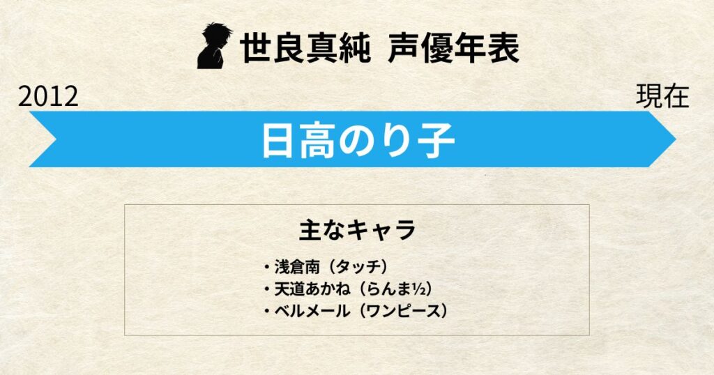 世良真純:声優交代年表「日高のり子」