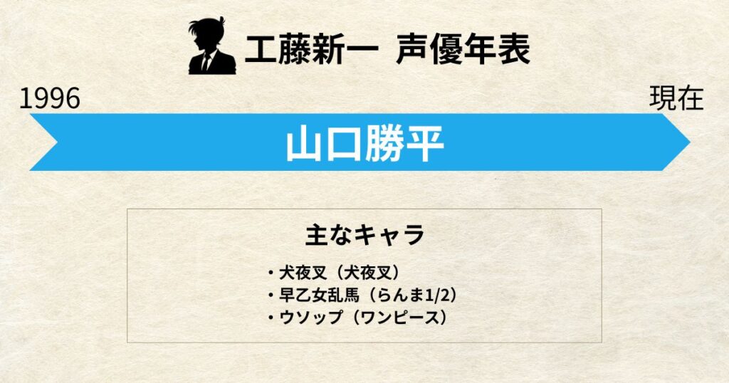 工藤新一:声優交代年表「山口勝平」