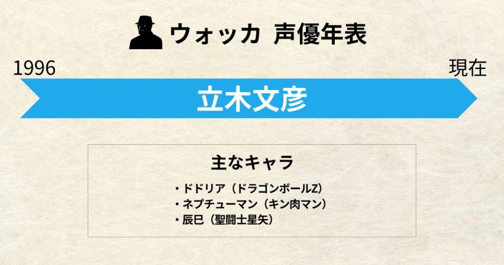 ウォッカ：声優交代年表「立木文彦」