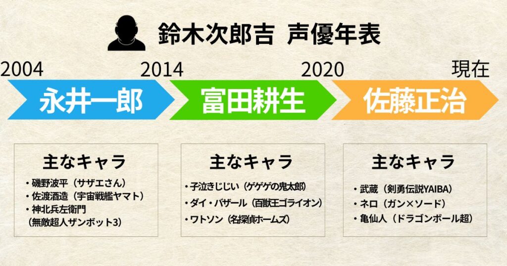 鈴木次郎吉:声優交代年表「永井一郎」「富田耕生」「佐藤正治」