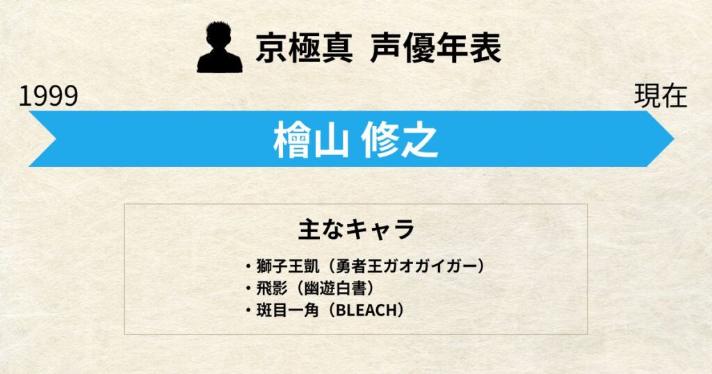 京極真:声優交代年表「檜山修之」