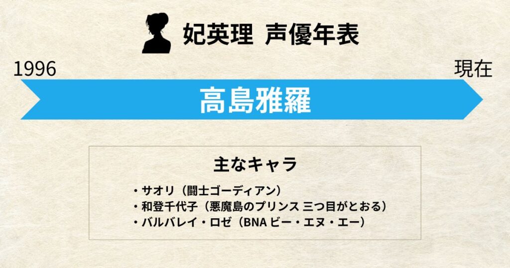 妃英理:声優交代年表「高島雅羅」