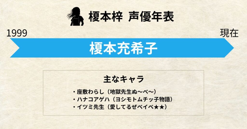 榎本梓:声優交代年表「榎本充希子」
